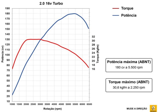 Curvas de potência e torque do Renault Fluence GT